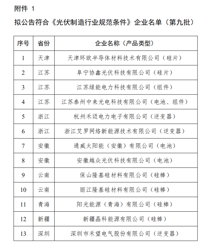 工信部公示第九批《光伏制造行業(yè)規(guī)范條件》企業(yè)名單