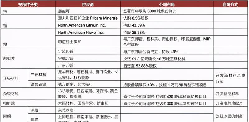 頭部格局尚未固化  動力電池領域風云四起