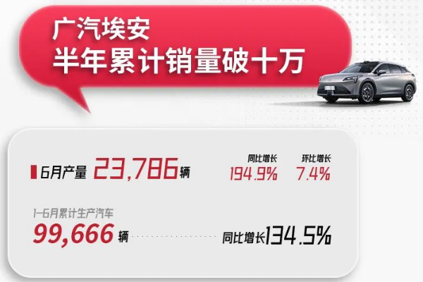 廣汽集團(tuán)上半年新能源車銷量翻倍增長(zhǎng) 埃安銷量突破10萬(wàn)輛