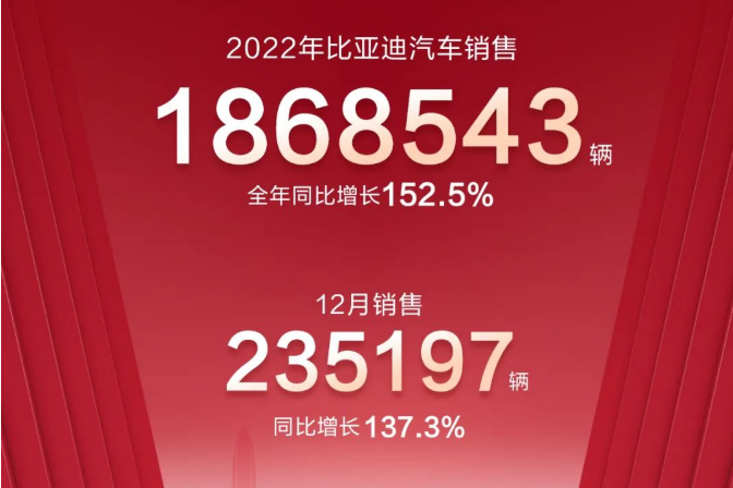 186萬輛！90GWh！比亞迪2022年新能源車銷量及電池裝機數據出爐！