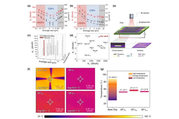 中科院上海微系統(tǒng)所石墨烯導熱膜尺寸效應研究取得進展