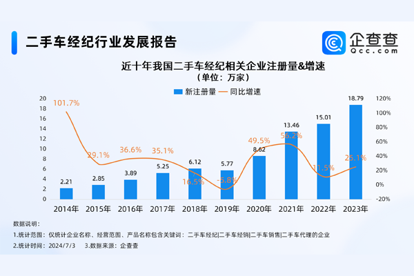 告別暴利時(shí)代!我國(guó)現(xiàn)存73萬(wàn)家二手車經(jīng)紀(jì)相關(guān)企業(yè)