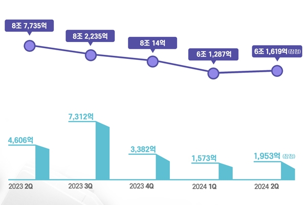 LGES二季度利潤腰斬！SK On將凍結(jié)所有高管年薪！