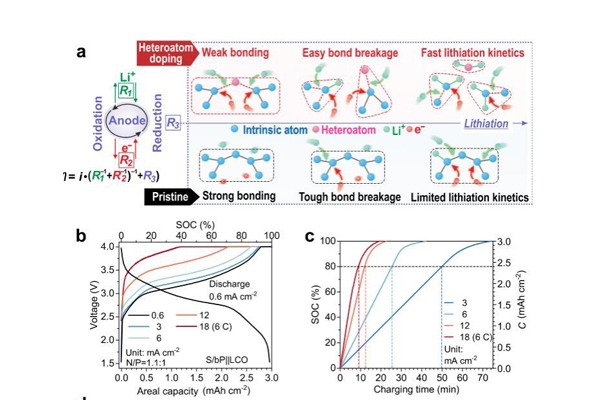 9分鐘充電至80%!中國科大快充型鋰電池研究獲新進(jìn)展