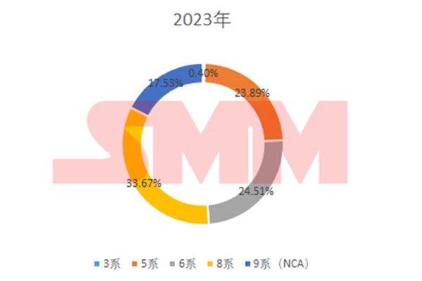 中國三元前驅體：年度進出口量、價格、系別產量變化！