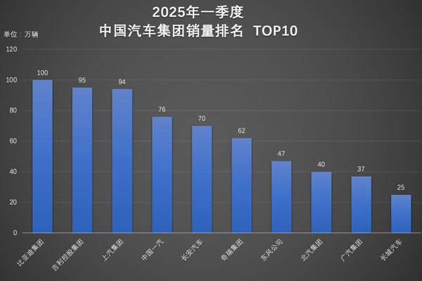 超百萬(wàn)輛！連續(xù)霸榜！比亞迪一季度雙冠加身