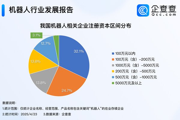 現(xiàn)存88萬(wàn)家！我國(guó)今年已注冊(cè)7.44萬(wàn)家機(jī)器人相關(guān)企業(yè)