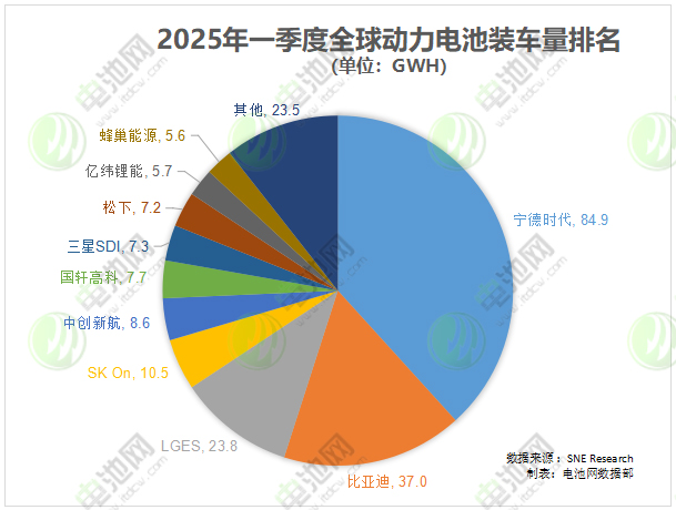 2025年一季度全球動力電池裝車量TOP10公司