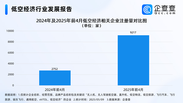 我國現存低空經濟相關企業8.65萬家 年內已注冊9465家