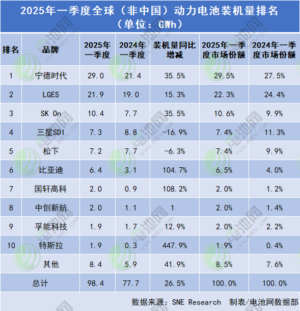 2025年一季度全球（非中國）動力電池裝機量排名