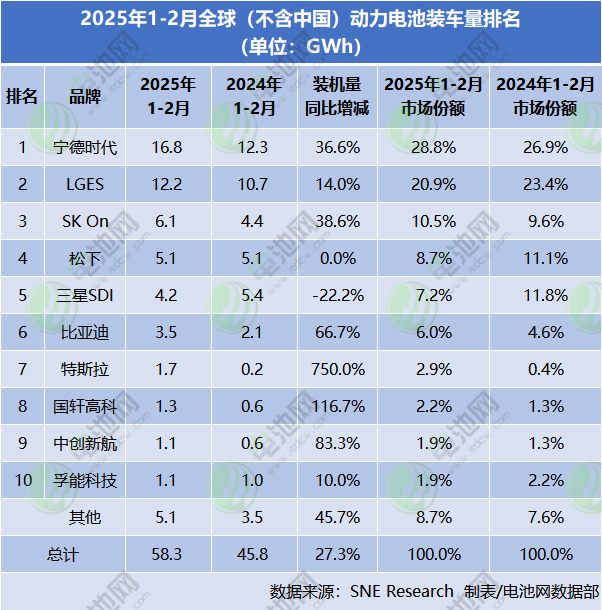 2025年1-2月全球（不含中國）動力電池裝車量