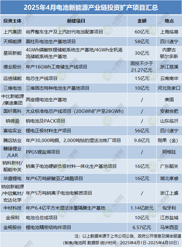 4月電池新能源投資擴產(chǎn)項目