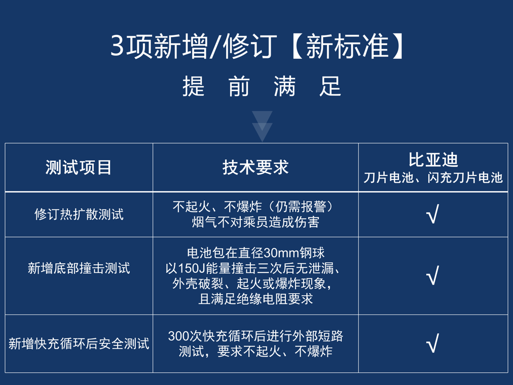 比亞迪刀片電池和閃充刀片電池提前通過新國標認證