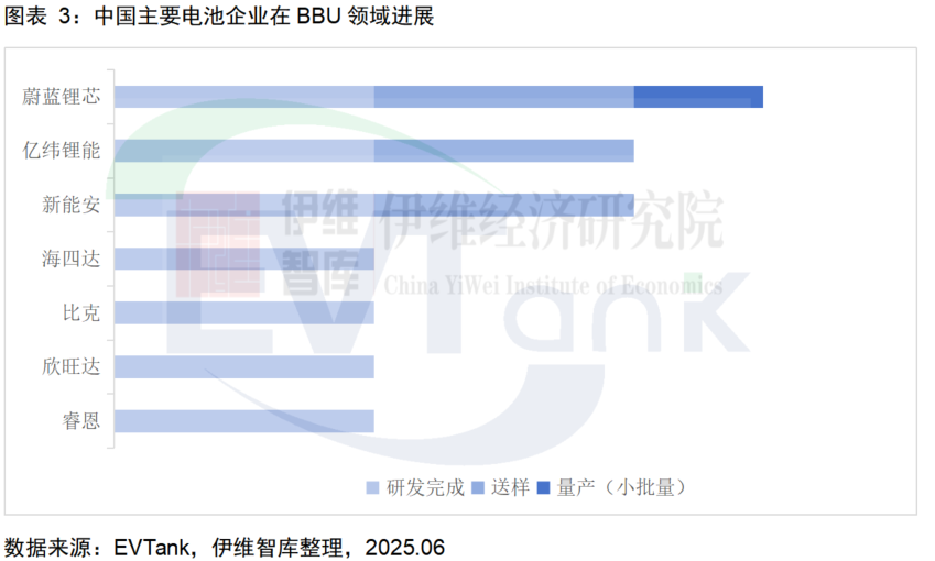 中國主要電池企業在BBU領域進展
