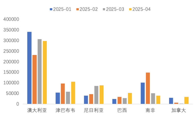 1-4月我國鋰精礦進主要國家（噸） 圖片來源：中國有色金屬工業協會鋰業分會