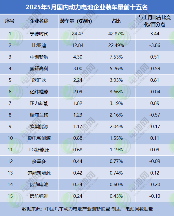 2025年5月國(guó)內(nèi)動(dòng)力電池企業(yè)裝車量前十五名 2025年5月國(guó)內(nèi)動(dòng)力電池企業(yè)裝車量前十五名