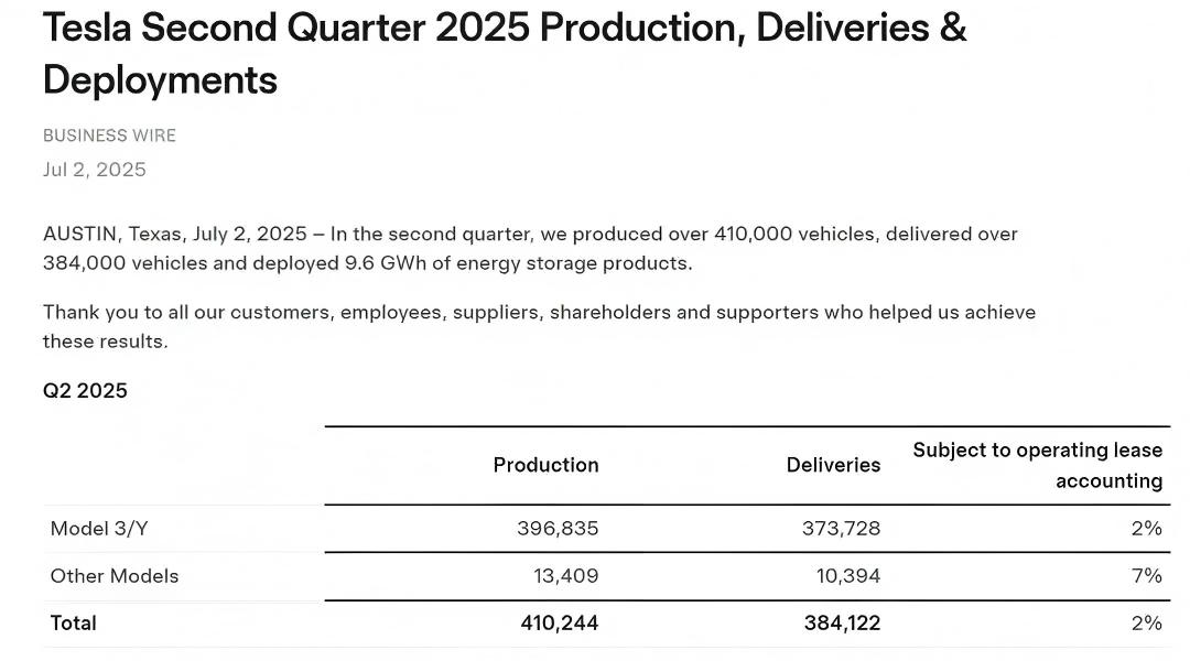 特斯拉二季度交付量38.41萬輛 儲能裝機(jī)量達(dá)9.6GWh