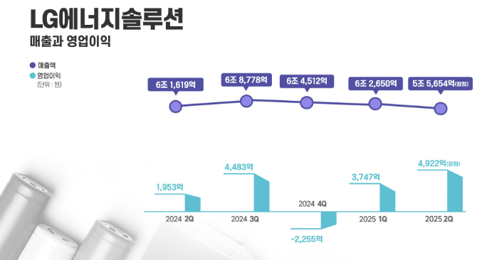LG新能源 LG新能源