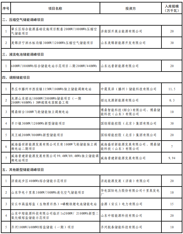 山東2025年度新型儲(chǔ)能入庫(kù)項(xiàng)目公示
