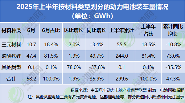 2025年上半年按材料類型劃分的動力電池裝車量情況