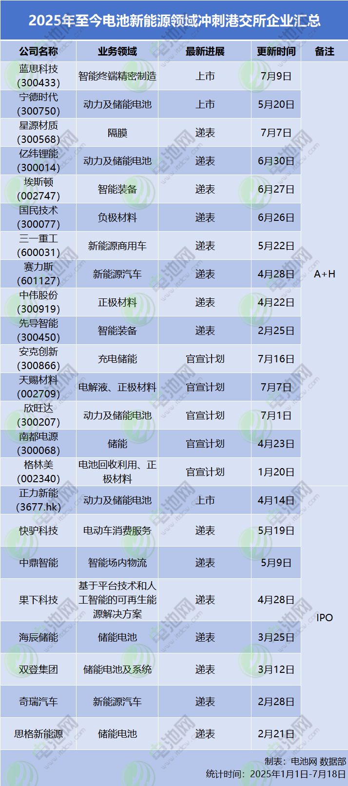 2025年至今電池新能源領(lǐng)域沖刺港交所企業(yè)匯總