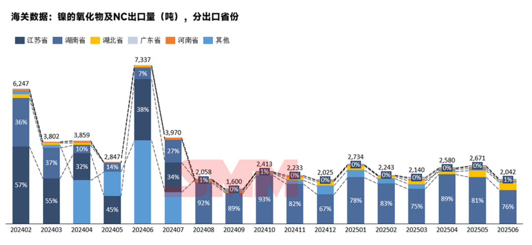 韓國(guó)占91%！三元前驅(qū)體6月出口情況詳解