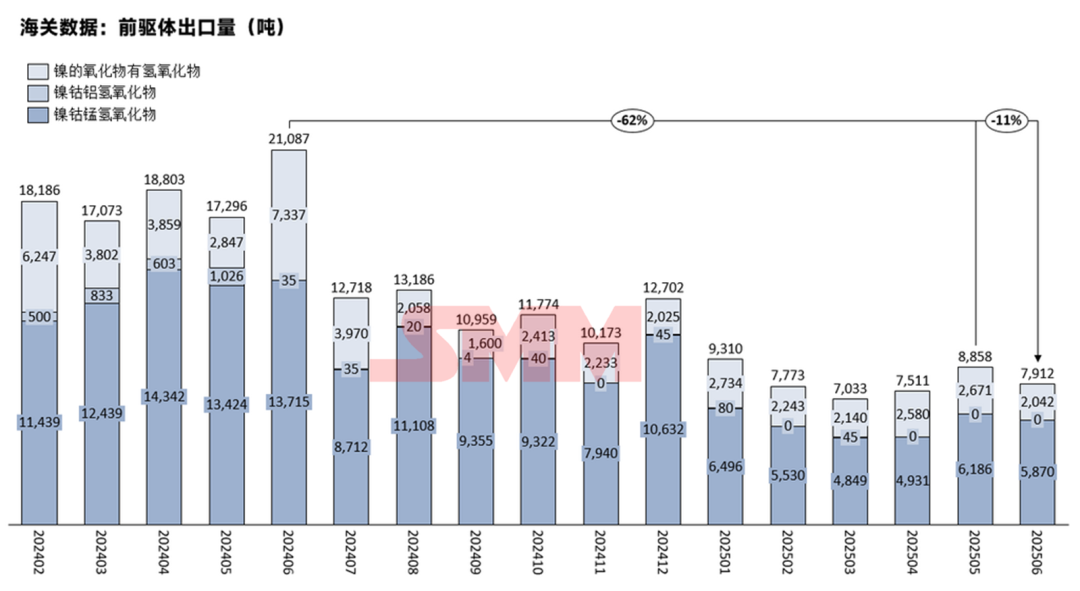 韓國(guó)占91%！三元前驅(qū)體6月出口情況詳解