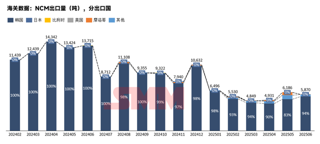 韓國(guó)占91%！三元前驅(qū)體6月出口情況詳解