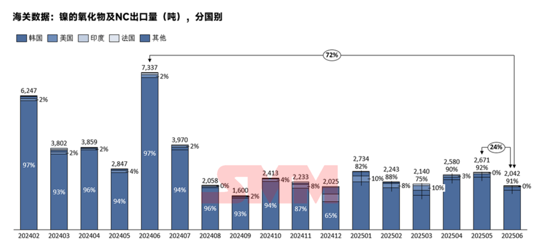 韓國(guó)占91%！三元前驅(qū)體6月出口情況詳解