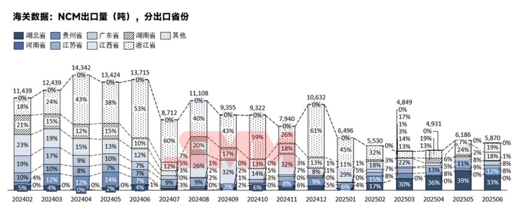 韓國(guó)占91%！三元前驅(qū)體6月出口情況詳解