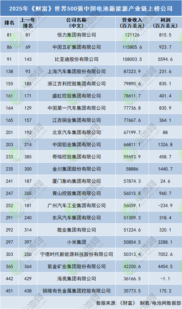 《財富》世界500強：比亞迪首進全球百強 寧德時代下滑超50名