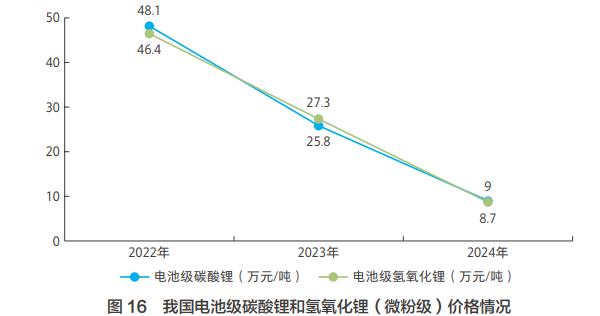 我國(guó)電池級(jí)碳酸鋰和氫氧化鋰（微粉級(jí)）價(jià)格情況