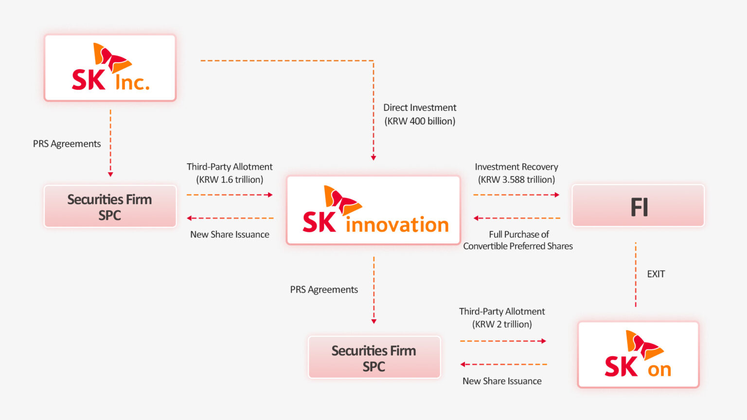 2025年SKI資本擴充結構