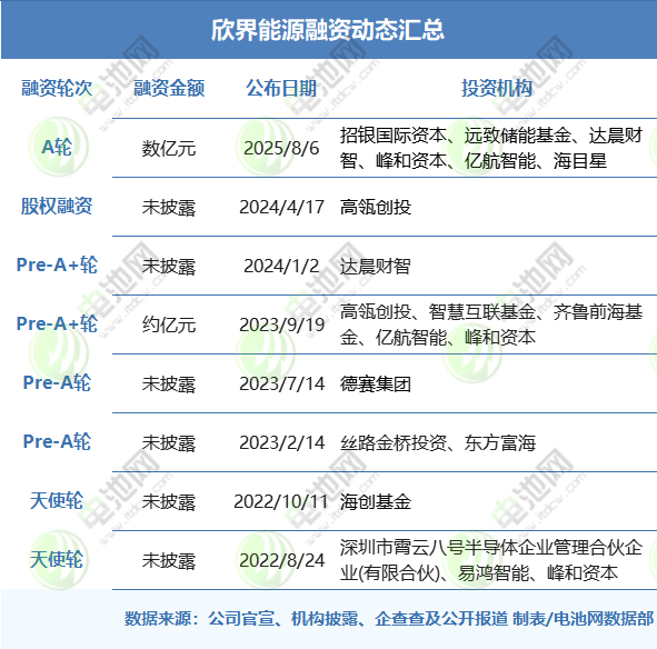 欣界能源融資動態匯總