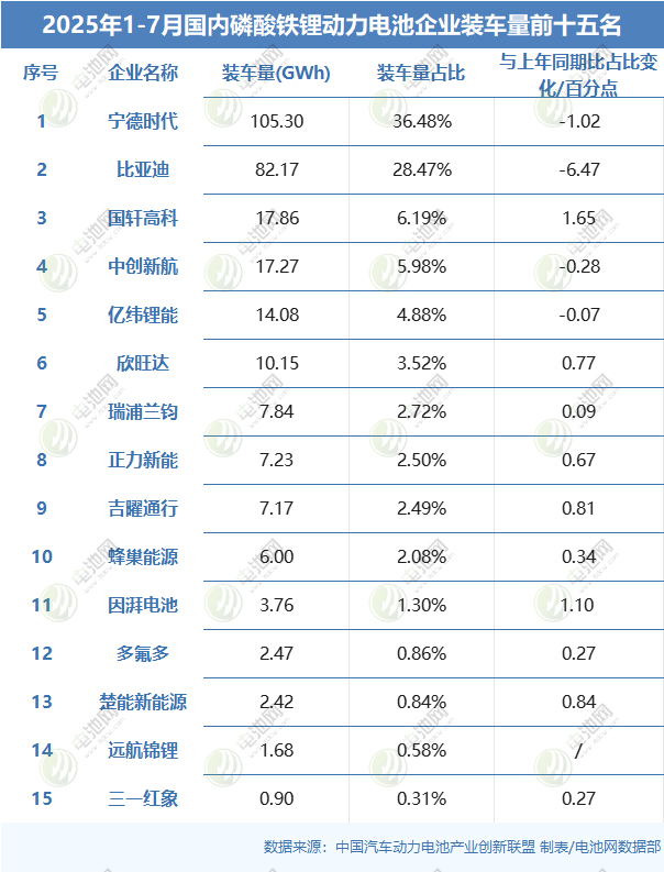 2025年1-7月國內磷酸鐵鋰動力電池企業裝車量前十五名