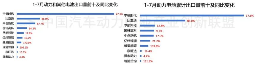 圖片來源：中國汽車動力電池產業創新聯盟