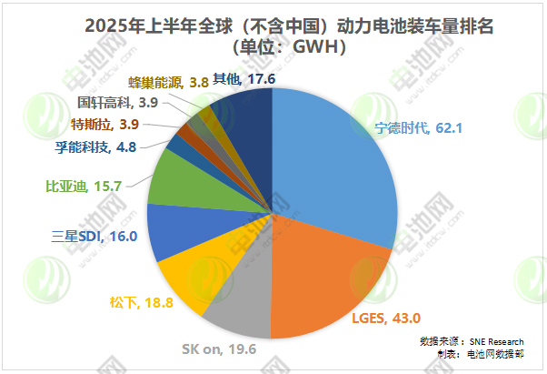 海外動力電池裝車量TOP10