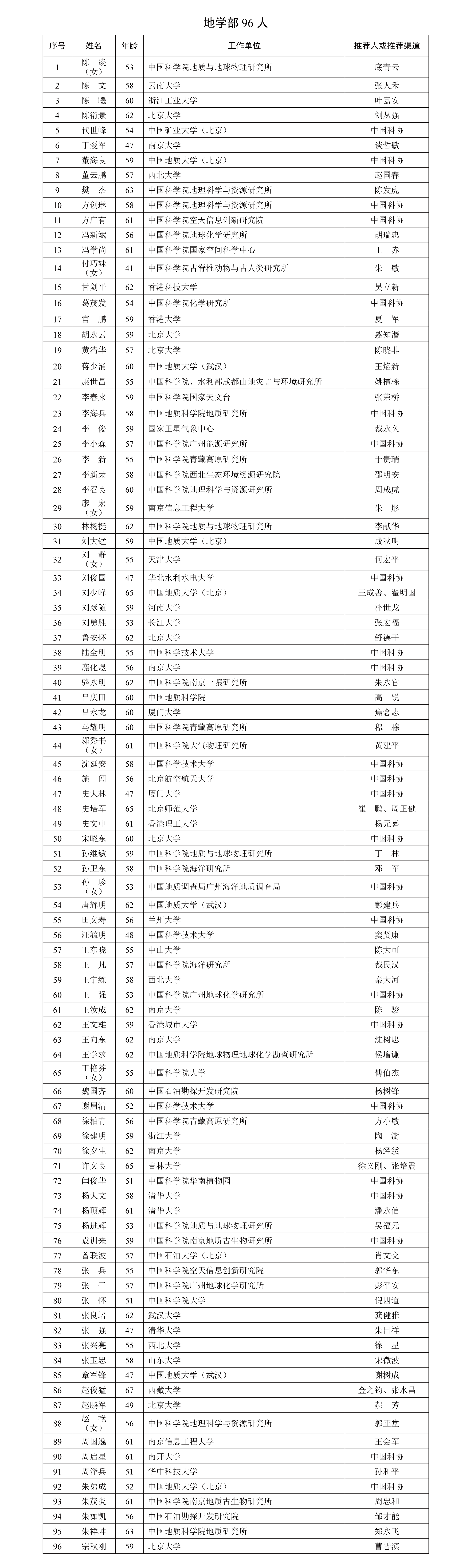 2025年中國科學院院士增選有效候選人名單