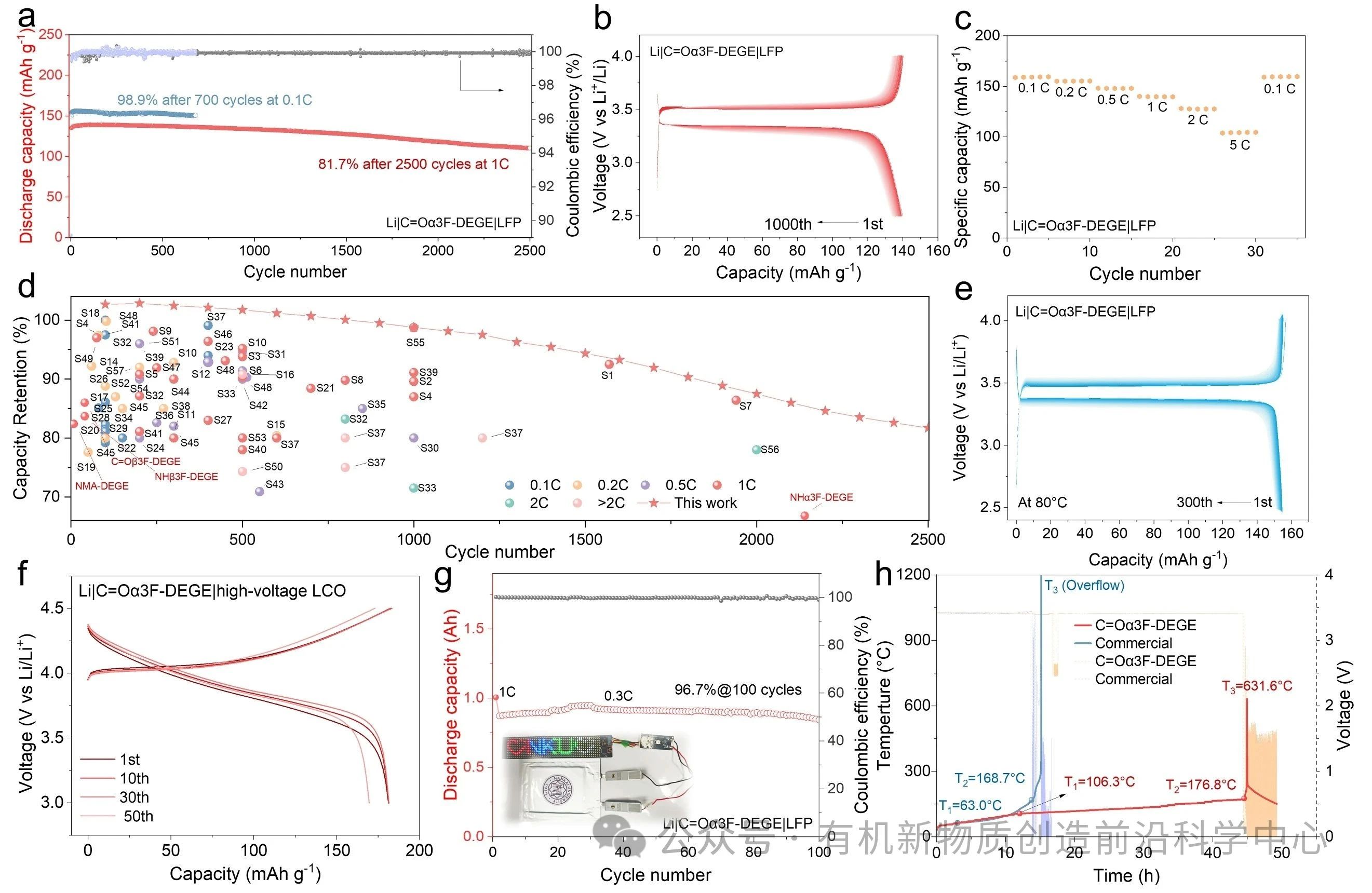 圖5. (a) Li|C=Oα3F-DEGE|LFP電池在0.1C和1C下的長期循環性能。(b) 1C下Li|C=Oα3F-DEGE|LFP電池的電壓曲線。(c) Li|C=Oα3F-DEGE|LFP電池的倍率性能。(d)本工作與文獻報道的Li|凝膠電解質|LFP電池循環性能對比。(e) 80?°C下Li|C=Oα3F-DEGE|LFP電池的電壓曲線。(f) 1C下Li|C=Oα3F-DEGE|LCO電池的電壓曲線。(g) 1.0 Ah Li|C=Oα3F-DEGE|LFP軟包電池在0.3C下的循環性能，插圖為軟包電池實物照片及工作狀態的LED。(h) 基于C=Oα3F-DEGE和商用液態電解質的軟包電池在ARC測試中的電壓和溫度曲線。