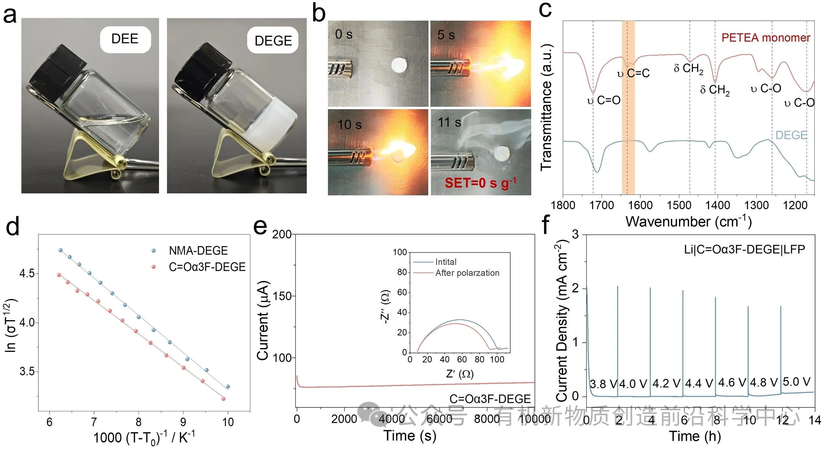 圖3. (a) DEE（左）和 DEGE（右）的光學圖像。(b) C=Oα3F-DEGE的燃燒測試。(c) PETEA 單體與C=Oα3F-DEGE的FTIR光譜。 (d) NMA-DEGE與C=Oα3F-DEGE的離子電導隨溫度的變化。(e) 對稱Li|C=Oα3F-DEGE|Li電池在10 mV極化電壓下的電流–時間曲線，插圖為極化前后的Nyquist阻抗譜。(f) Li|C=Oα3F-DEGE|LFP的泄露電流測試。