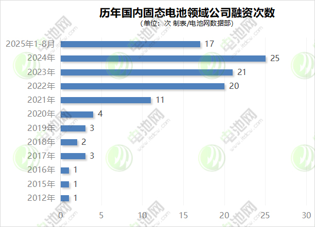 歷年國內固態電池領域公司融資次數