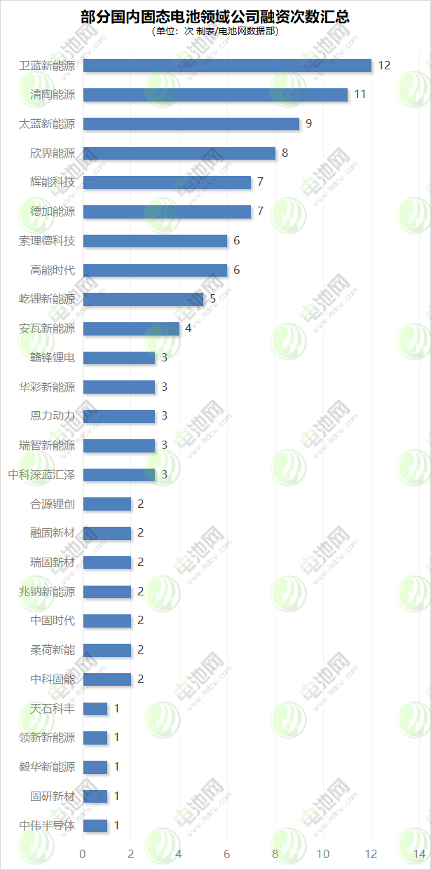 部分國內固態電池領域公司融資次數匯總