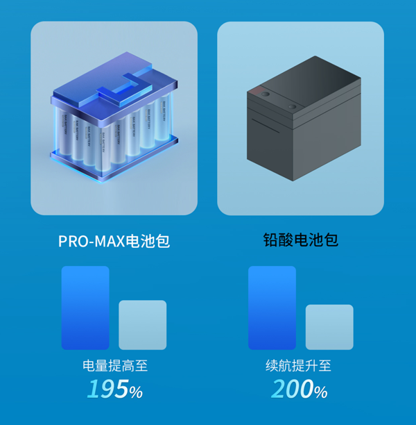 適配兩輪出行新標準 比克電池重磅發布PRO-MAX新品