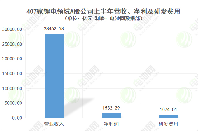 407家鋰電領域A股公司上半年營收、凈利及研發費用