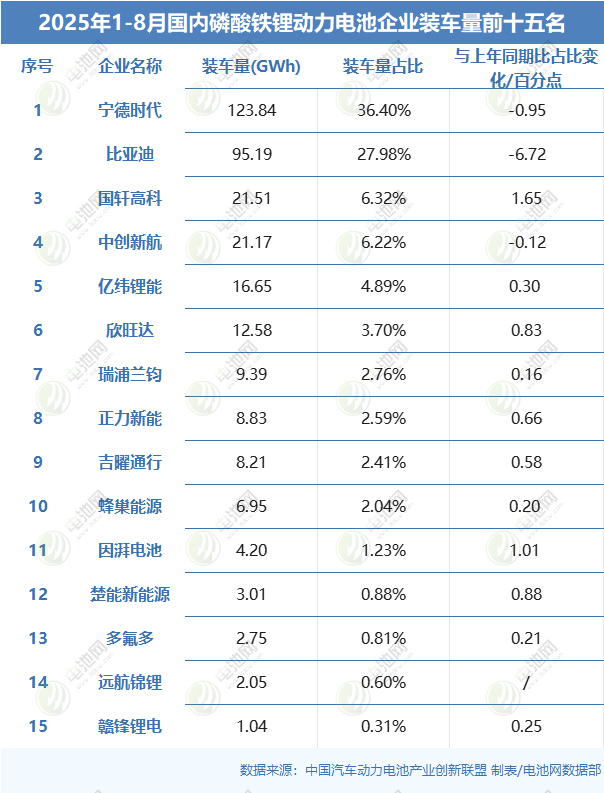 2025年1-8月國內(nèi)磷酸鐵鋰動力電池企業(yè)裝車量前十五名