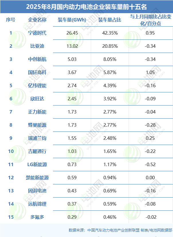 8月國內(nèi)動力電池企業(yè)裝車量前十五名