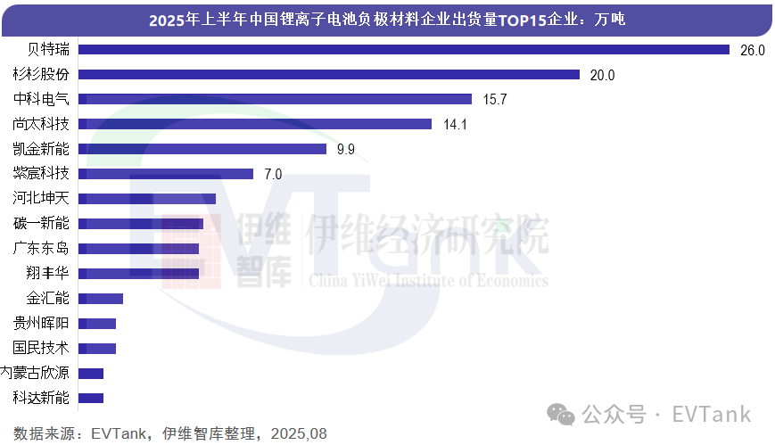 2025年上半年中國鋰電池負(fù)極材料出貨量TOP15出爐，貝特瑞遙遙領(lǐng)先