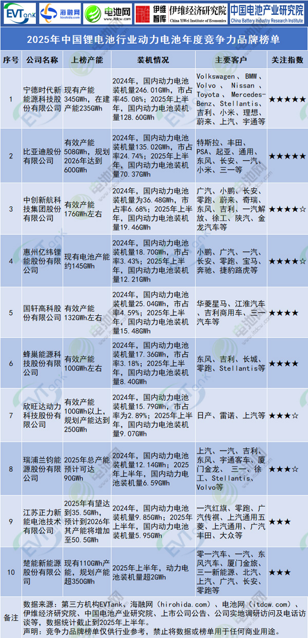 2025年中國鋰電池行業(yè)動力電池年度競爭力品牌榜單
