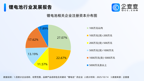 國內現存鋰電池相關企業1.73萬家 前三季度動力電池裝車量近494GWh