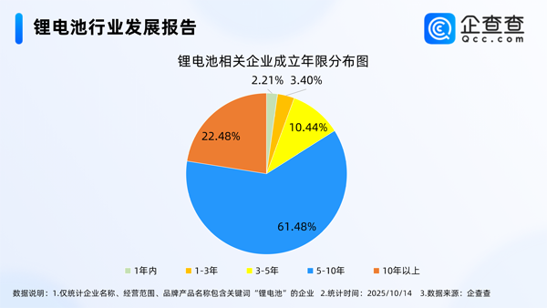 國內現存鋰電池相關企業1.73萬家 前三季度動力電池裝車量近494GWh